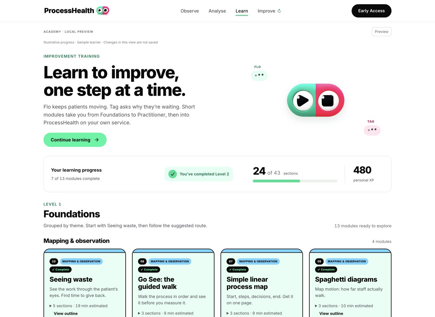 Academy preview with Flo and Tag, seven of thirteen modules completed using illustrative sample progress, and the Foundations modules